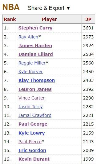 再进一步！杜兰特生涯三分命中数达到2000记 NBA历史第16人！(1)