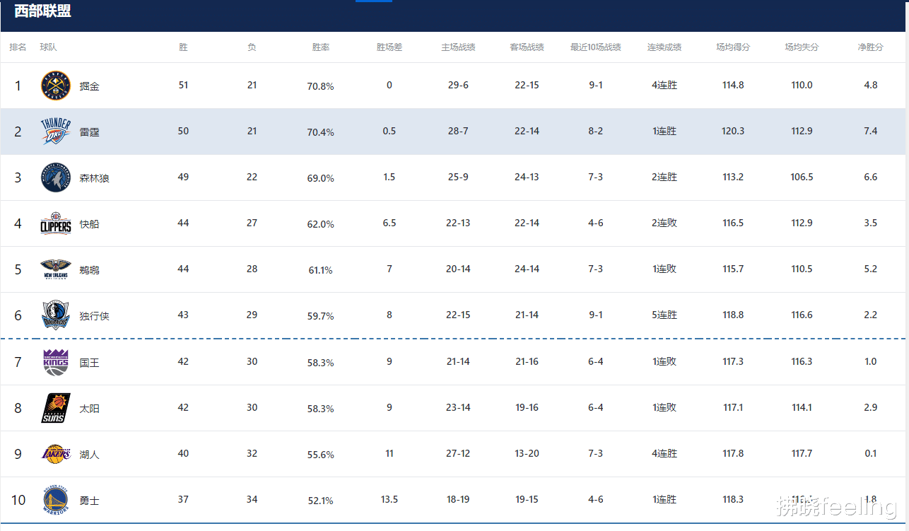 湖人常规赛还剩10场，湖人常规赛排名更新、剩余赛程难度和季后赛前景分析(3)