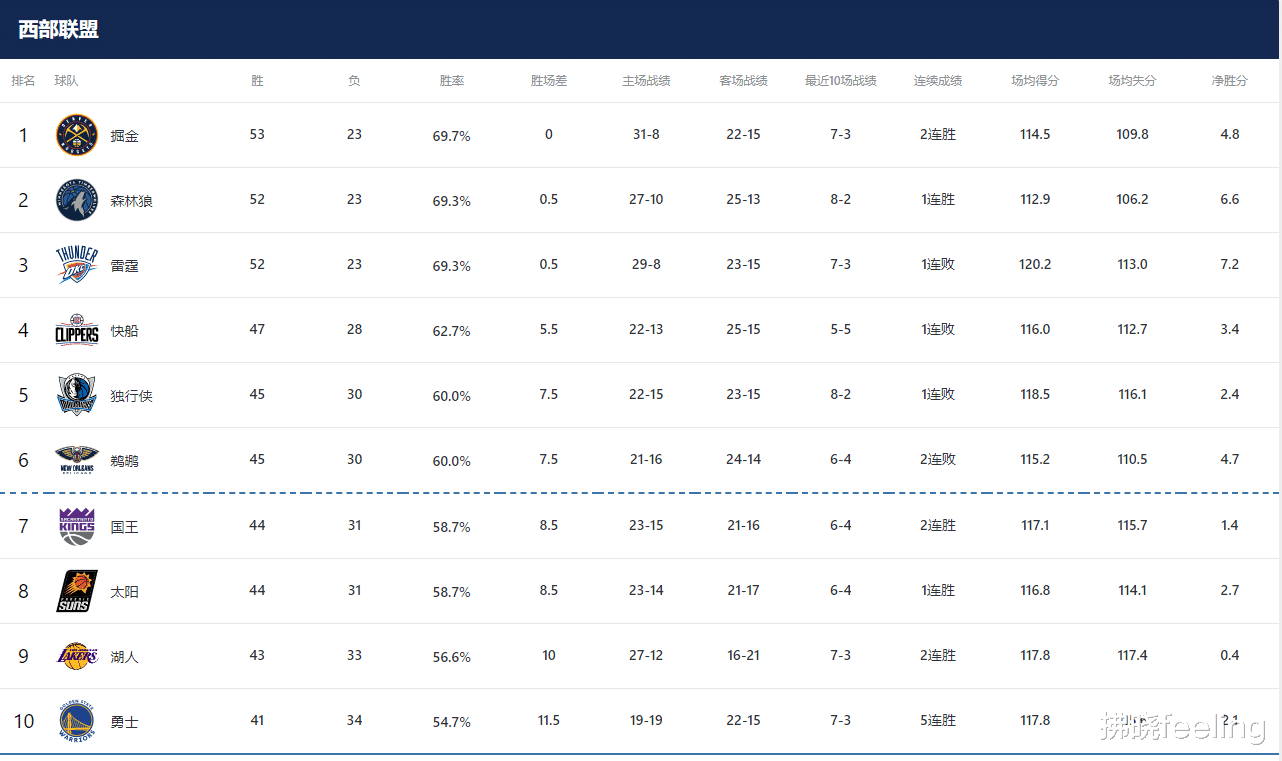 常规赛还剩7场！金州勇士队的最新排名、剩余赛程和季后赛前景分析(3)