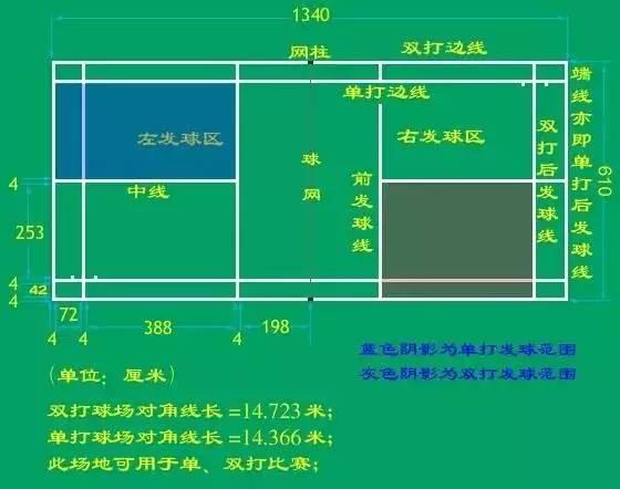通过对比分析，羽毛球单打和双打边线的不同之处，判断差异会很大(2)