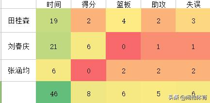 山西VS广东：一场胜负毫无悬念的比赛，山西与广东却实现了双赢(7)