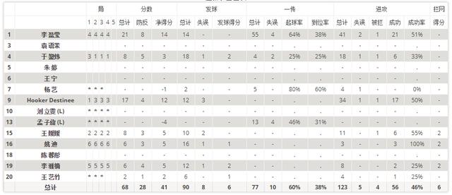 女排联赛数据统计：天津逆转江苏后提前晋级4强，广东险胜辽宁