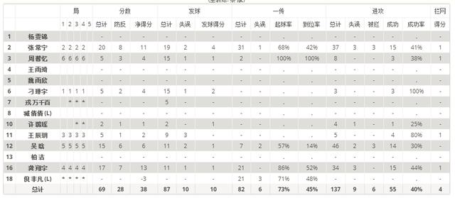 女排联赛数据统计：天津逆转江苏后提前晋级4强，广东险胜辽宁(2)