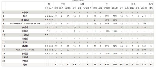 女排联赛数据统计：天津逆转江苏后提前晋级4强，广东险胜辽宁(3)