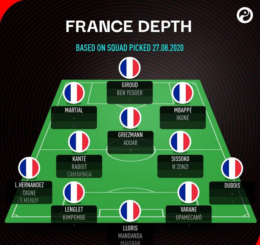 这阵容深度啥水平？法国队13大主力缺阵，仍能排出两大顶级阵容！