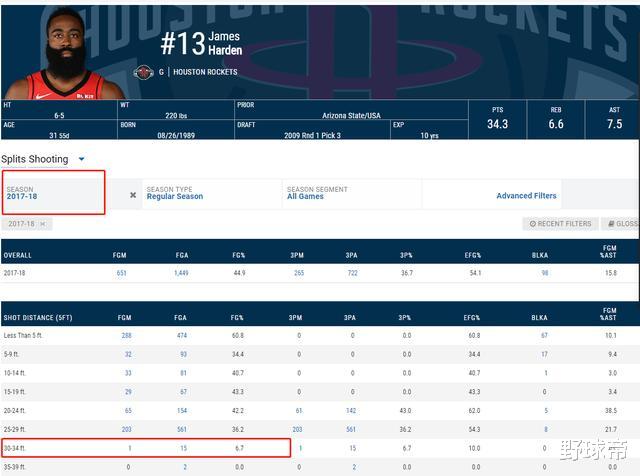 近3赛季NBA超远三分命中率：哈登垫底，库里第二，詹皇不可思议(7)