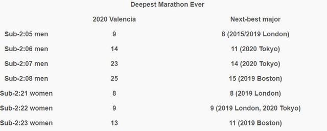 阵容史上最强！瓦伦西亚马拉松明天开赛，有望诞生新的世界纪录？(3)