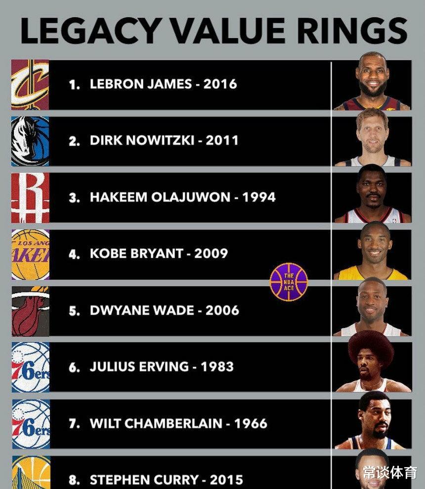 NBA总冠军含金量排名出炉！哪些名副其实？