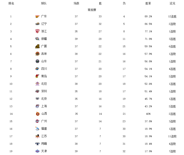 CBA第二阶段最终排名！广东12连胜领跑，首钢第12名，天津垫底(1)