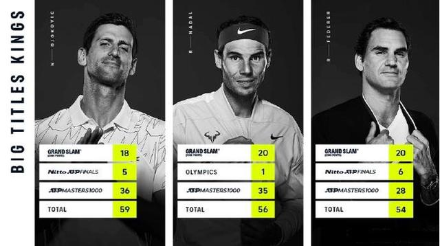 当德约夺取个人第18座大满贯冠军后，三巨头谁会是网坛历史最佳？(1)
