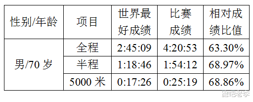 跑吧老李5000米场地测试赛成绩0：25：19，相对成绩68.86%(2)