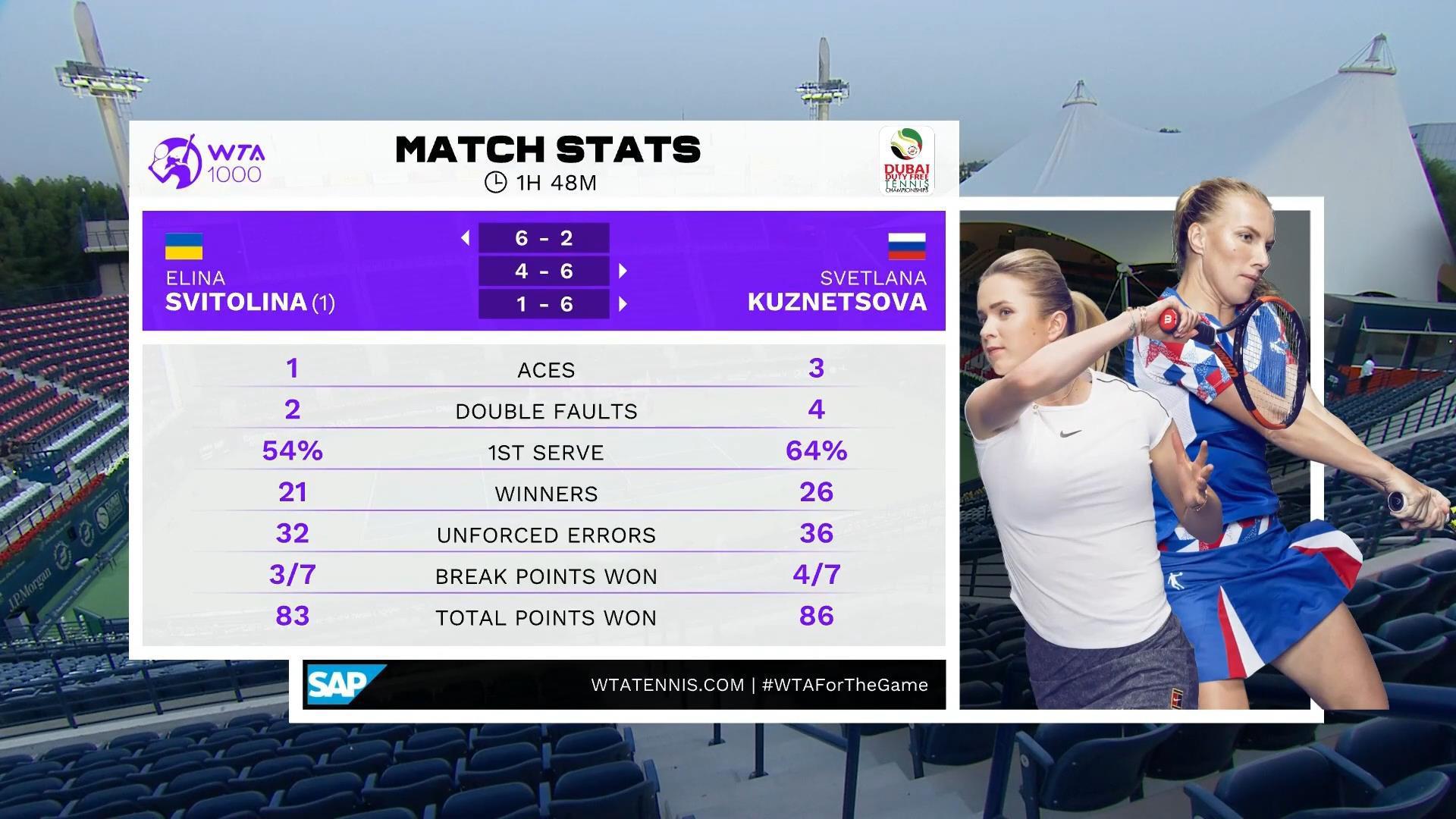 WTA迪拜赛库兹尼佐娃逆转淘汰头号种子，多哈赛费德勒对手产生(3)