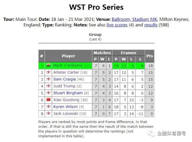 台球|6连胜+第23冠，威廉姆斯超越世界第一特鲁姆普，金左手时隔3年再夺冠(3)