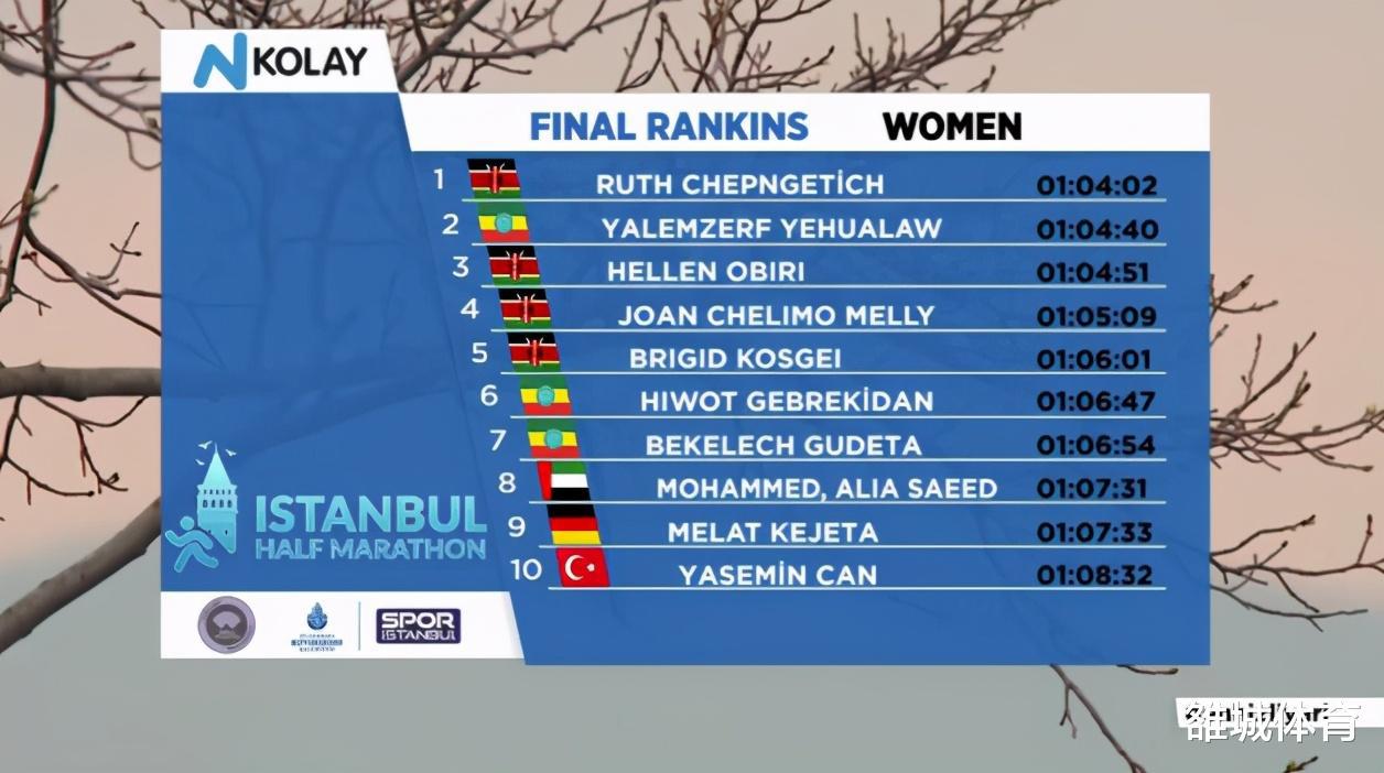 女子半马世界纪录1年提速29秒 肯尼亚埃塞俄比亚女将你追我赶(4)
