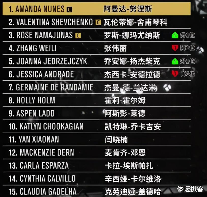 官方！UFC女子组最新排名，张伟丽下滑到第4，罗斯正式回应二番战