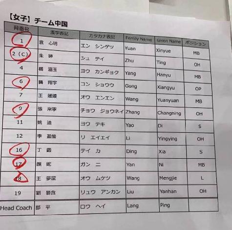 测试赛表现来看，中国女排10人已坐稳奥运名单，2个席位空缺(2)