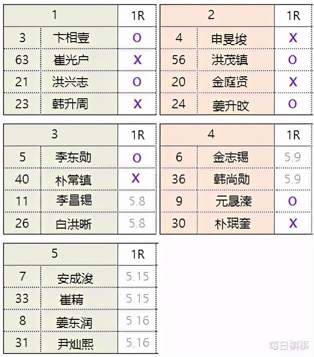 今日围棋赛事5月8日，中国围甲次轮韩国外援5胜2负，朴廷桓完胜柯洁(14)