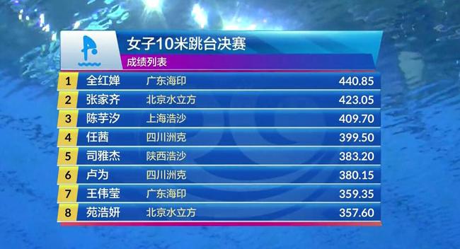 全国跳水冠军赛女子十米台 广东队全红婵蝉联冠军