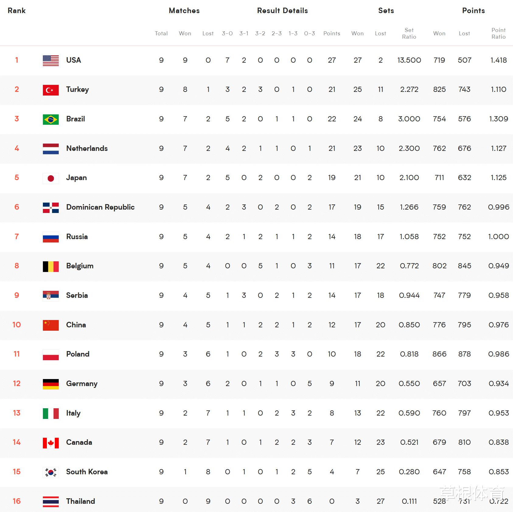 中国女排3-2仍第10，日本大逆转，卫冕冠军强势，最新积分榜出炉(5)