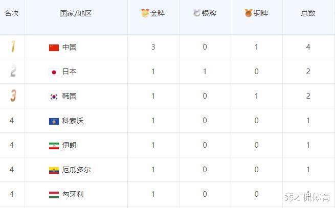 奥运金牌榜：中国3金1铜笑傲东京，7国有金牌进账，美国奖牌为0(5)