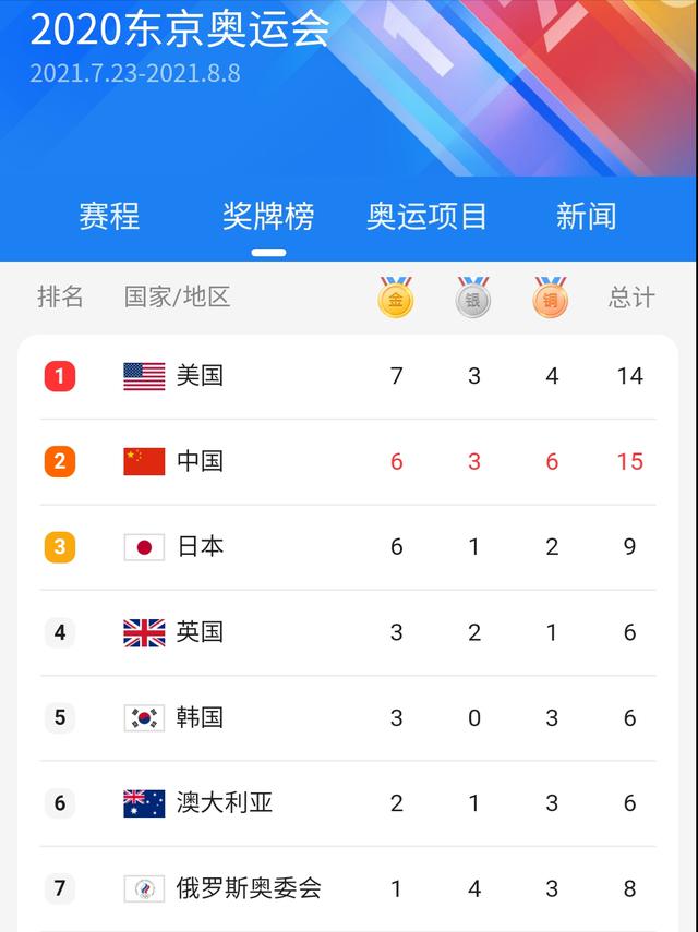 中国代表团金牌数被超！错失2枚金牌令人沮丧，跳水梦之队也失误(2)