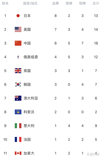 单日0金！中国跌落奖牌榜第三，日本8金大赢家，美国也比不过他们