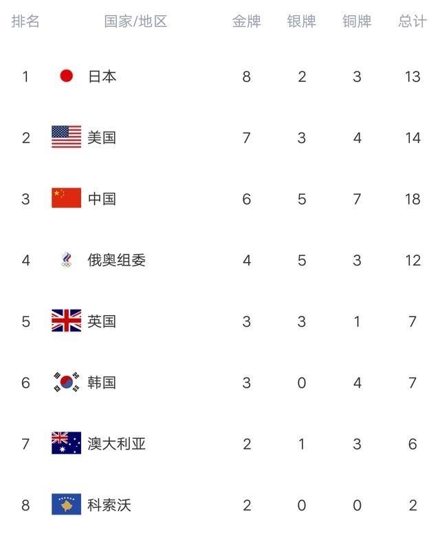 奥运会最新金牌榜: 中国遭滑铁卢，单日0金，美日英强势，香港破荒(1)