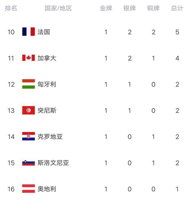 奥运会最新金牌榜: 中国遭滑铁卢，单日0金，美日英强势，香港破荒(2)