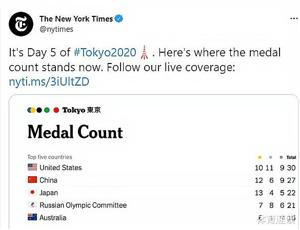 够无耻！为了让美国奥运榜排第一，美媒改排名规则了