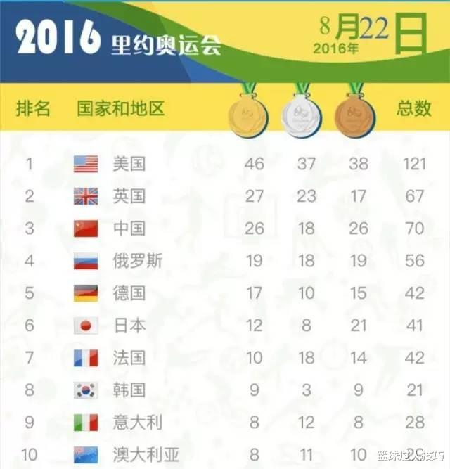 东道主日本夺17枚金牌！你知道新世纪5届奥运金牌数都是多少吗？