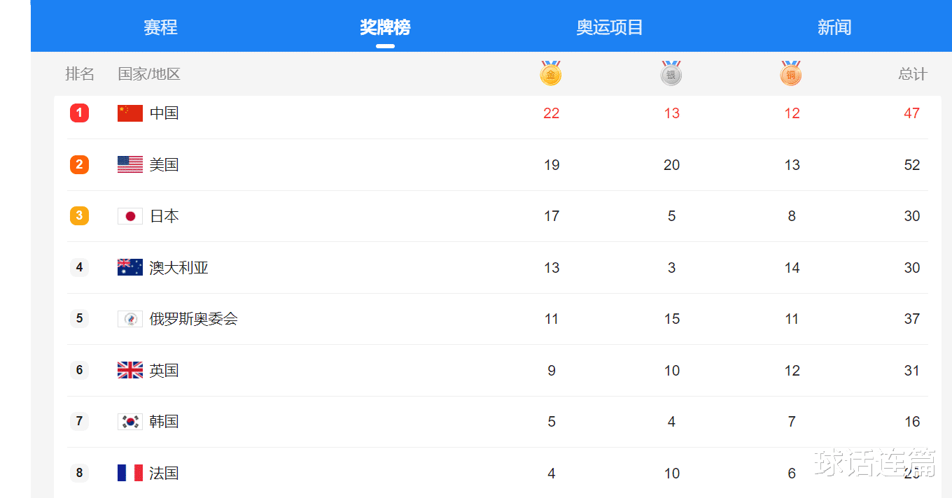 奥运金牌榜再度更新！日本已被中美甩开，靠一项目豪揽9金惹争议(4)