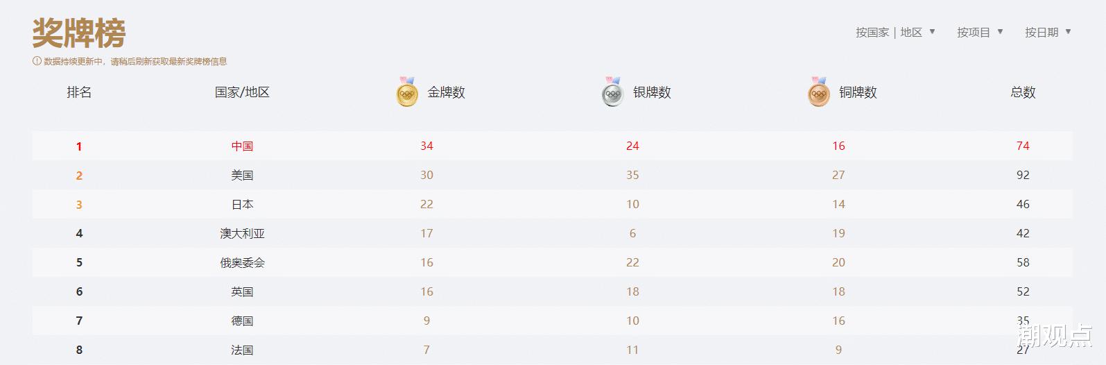 奥运会结束仅剩3天，中国金牌优势只有4枚！分析中美剩余夺金点