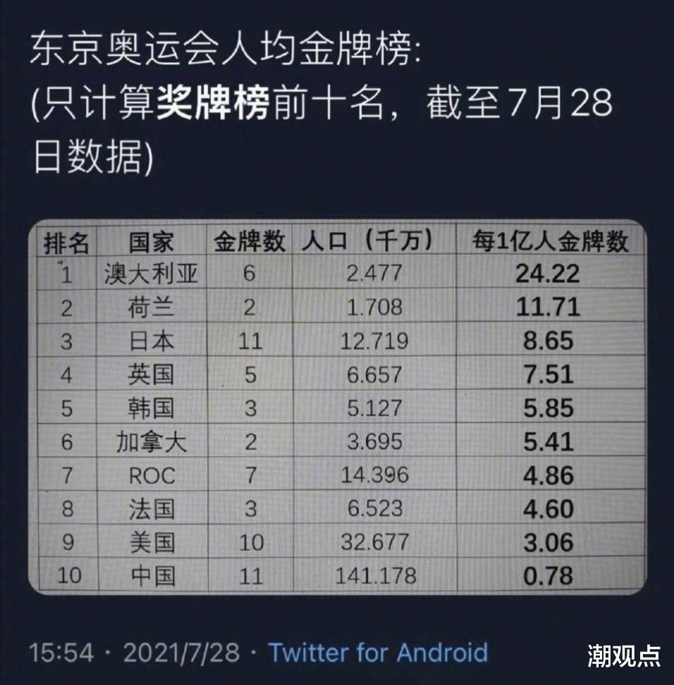奥运会结束仅剩3天，中国金牌优势只有4枚！分析中美剩余夺金点(3)
