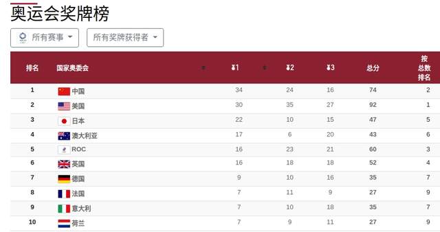 喜讯，中国争金牌榜头名再添2砝码，不受关注项目3进决赛(1)