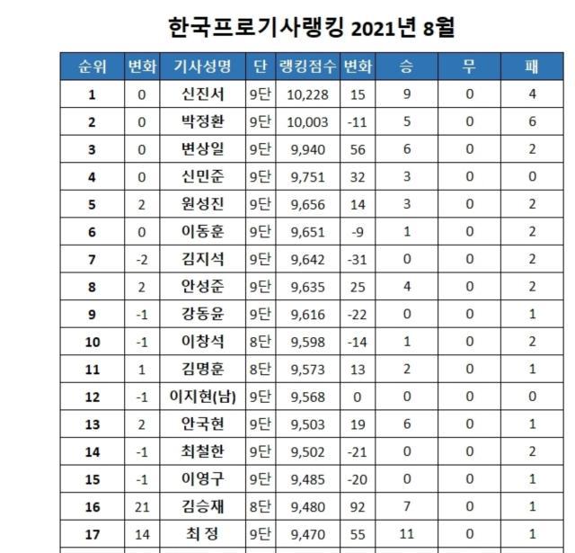 韩国最新等级分，崔精迫近个人历史最高排名