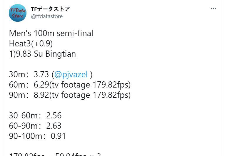 苏炳添百米9秒83分段曝光：30米3秒73、60米6秒29，均创世界纪录