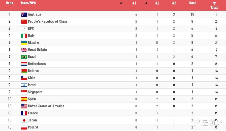 残奥会首日金牌榜：中国队夺5金排名第2，美国0金无缘前10，日本第15(3)