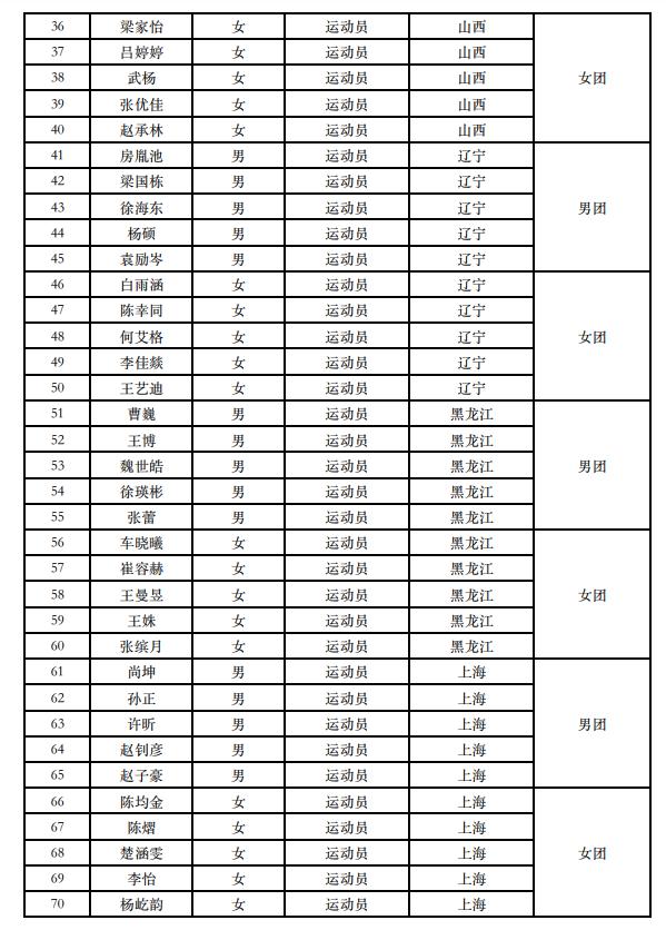全运会乒乓球男女团体名单 马龙王楚钦领衔北京队(2)
