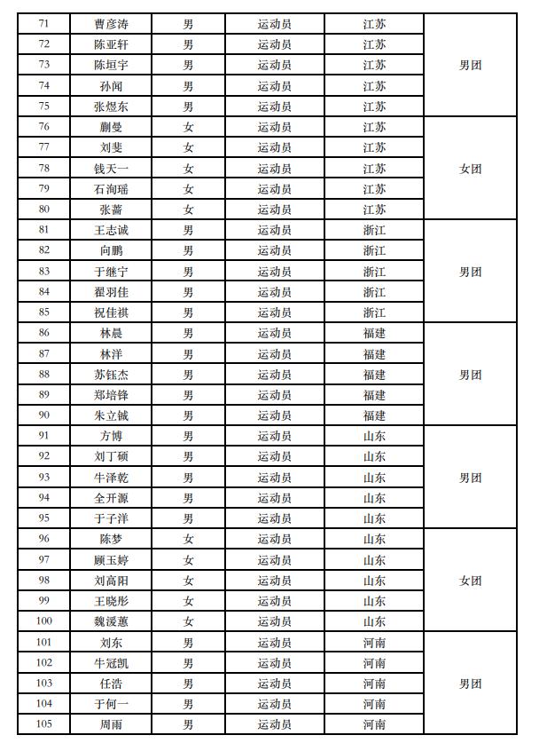 全运会乒乓球男女团体名单 马龙王楚钦领衔北京队(3)