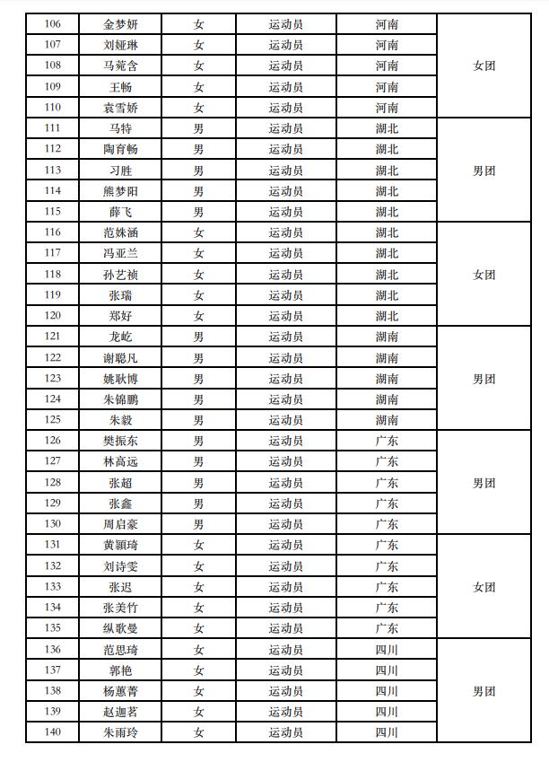 全运会乒乓球男女团体名单 马龙王楚钦领衔北京队(4)