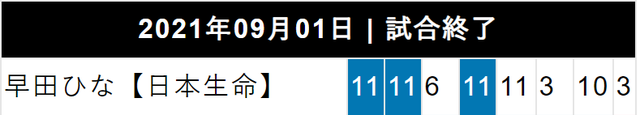 大爆冷！日本全国冠军惨遭逆转，3-1领先连丢3局、被非主力翻盘(4)