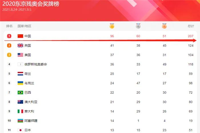 残奥会中国207枚奖牌收官！​中国无臂蛟龙连夺4金，父亲表态