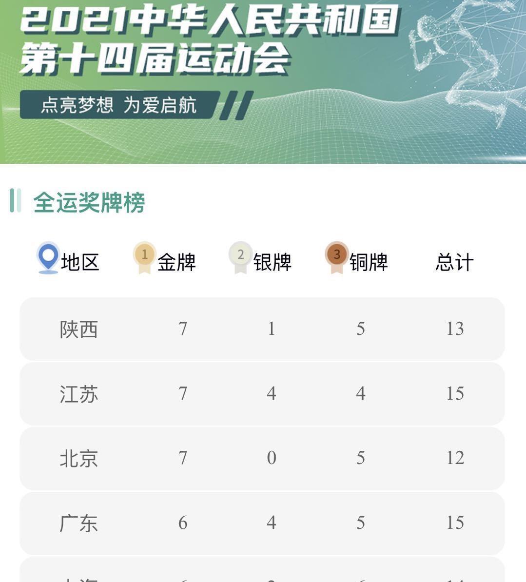 全运会金牌榜：江苏上演反超，山东仅第9，河南等多省实现零突破