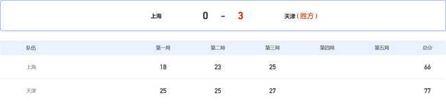 全运女排天津3-0破上海金身 斩获3连胜升至次席