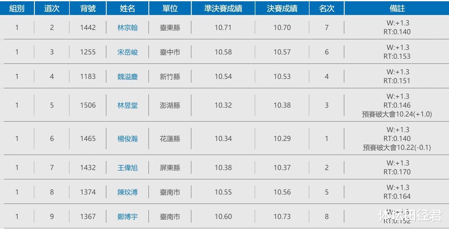 10秒29，杨俊瀚百米决赛夺冠 状态需调整 离达标世锦赛差0.24秒(1)