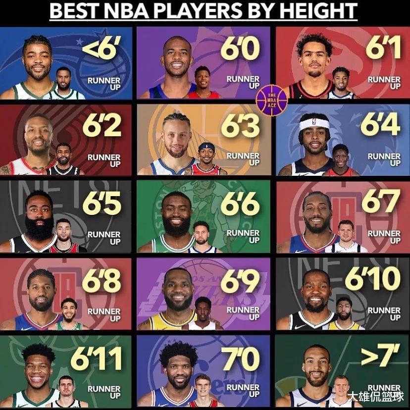 美媒列出了2021-2022赛季，NBA15个身高尺寸中最好的前两名球员(1)