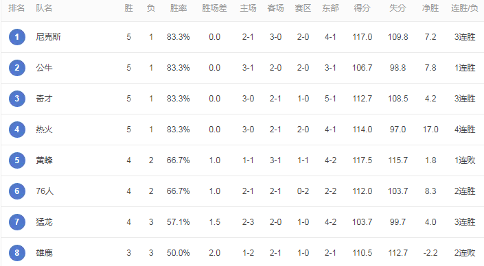 NBA最新排名！东部竞争惨烈，热火4连胜仅排第4，勇士重返西部第1