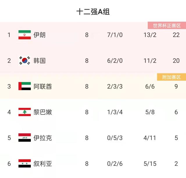 中国足球的最佳老师！韩国2-0叙利亚 连续10次晋级世界杯(2)