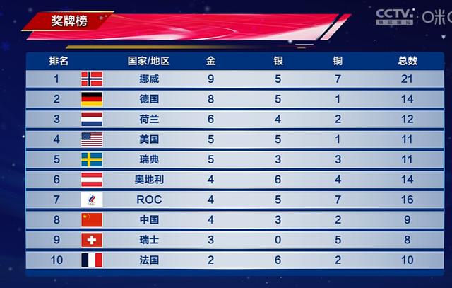可惜！中国两项冲冠失败，奖牌榜跌第8，后天再迎冲金点(1)