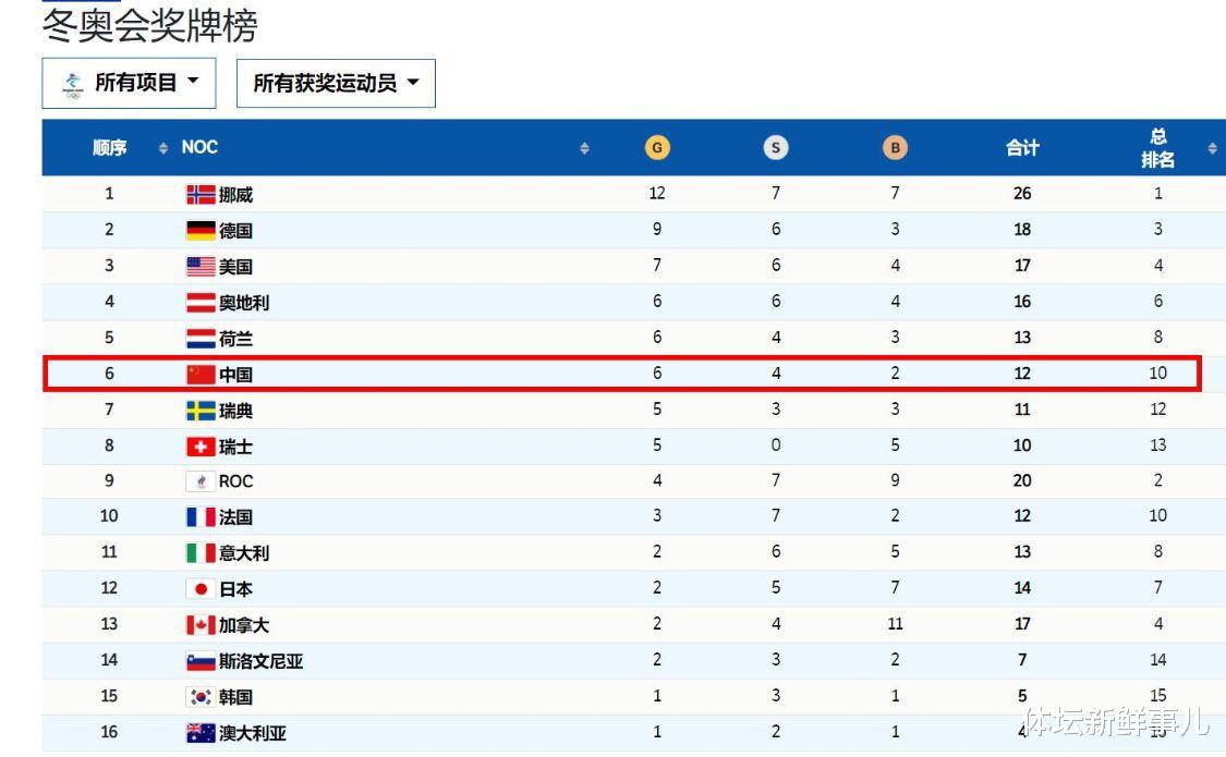 冬奥金牌榜！中国狂拿6金，美国排第3，冰雪强国12金领跑，韩国队急了(3)